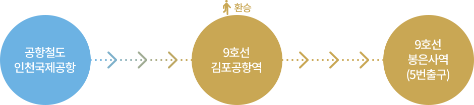 공항철도 인천국제공항 > 9호선 김포공항역 > 9호선 봉은사역 (5번출구)