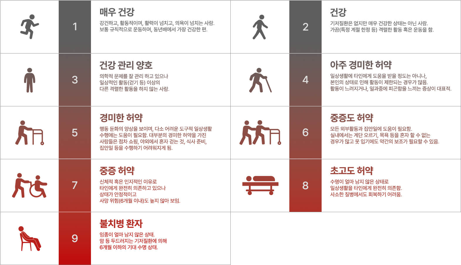 케네스 록우드 박사의 임상노쇠척도 9단계