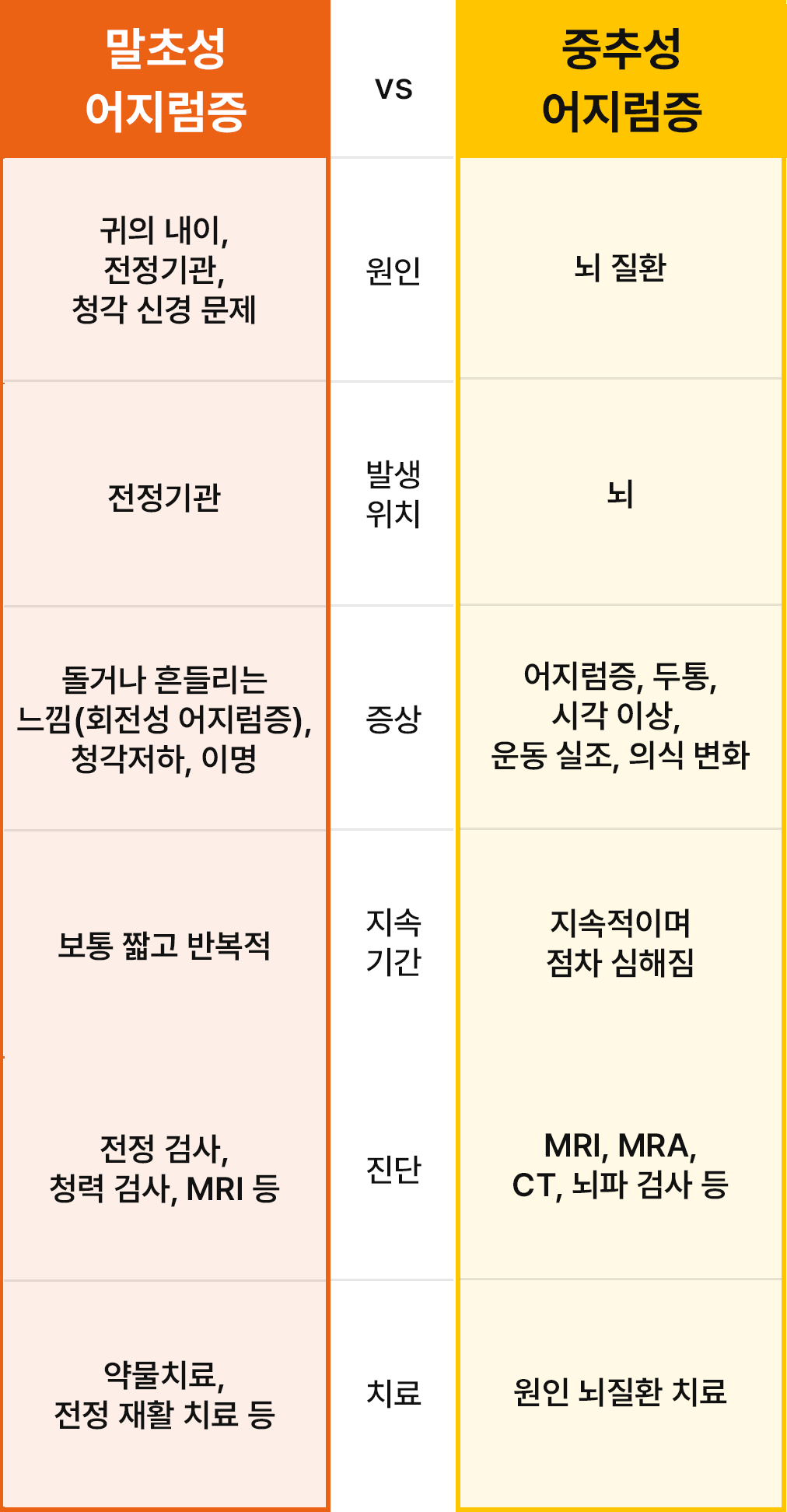 말초성 어지럼증 중추성 어지럼증