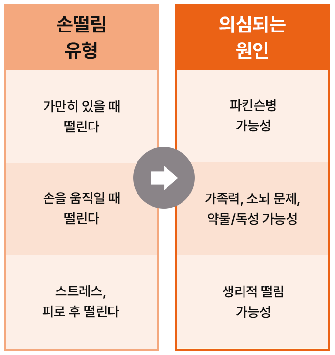 손떨림의 주요 유형