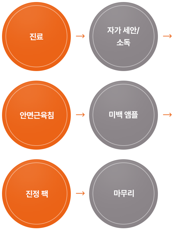시술 과정