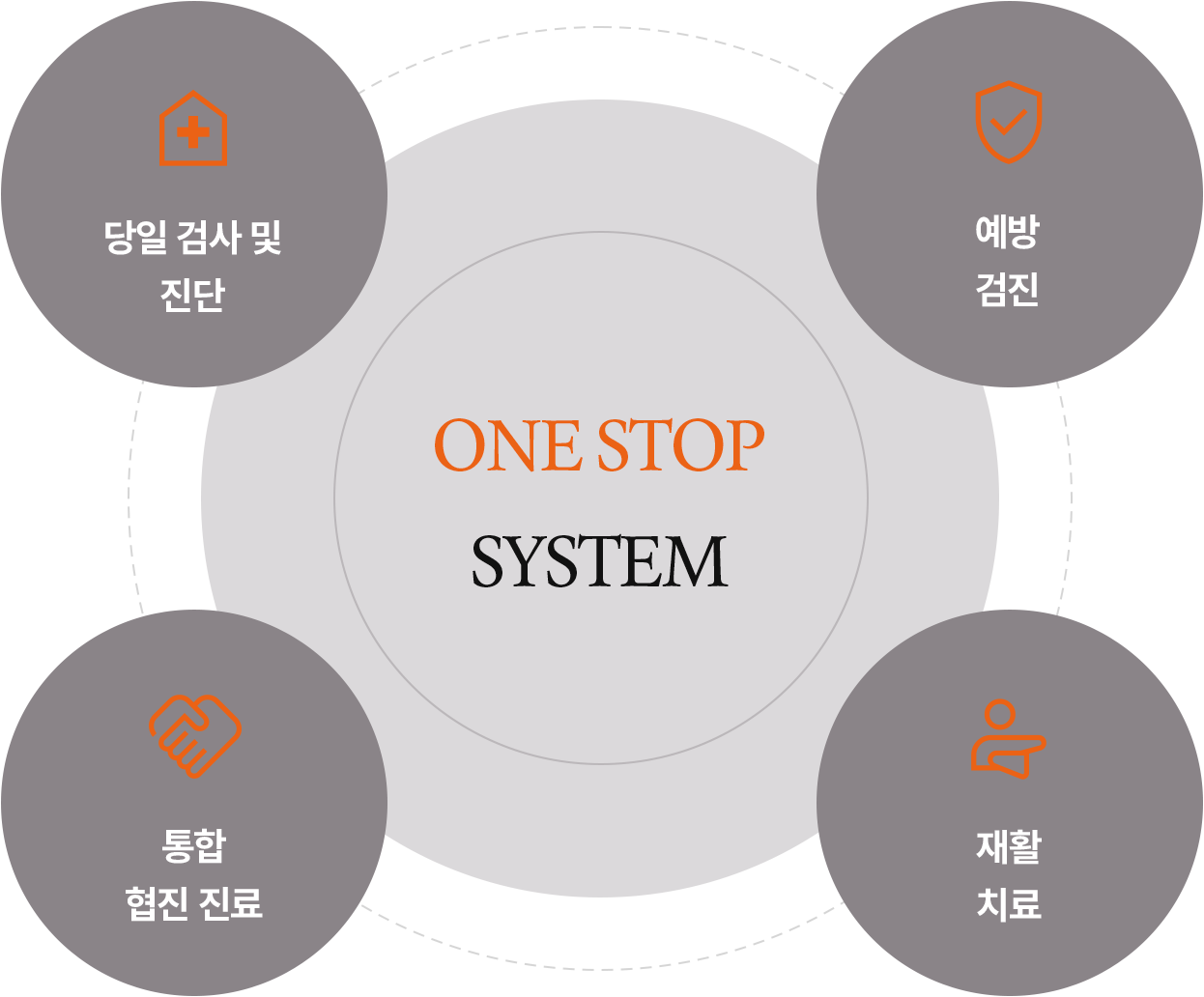 뇌건강치매예방센터