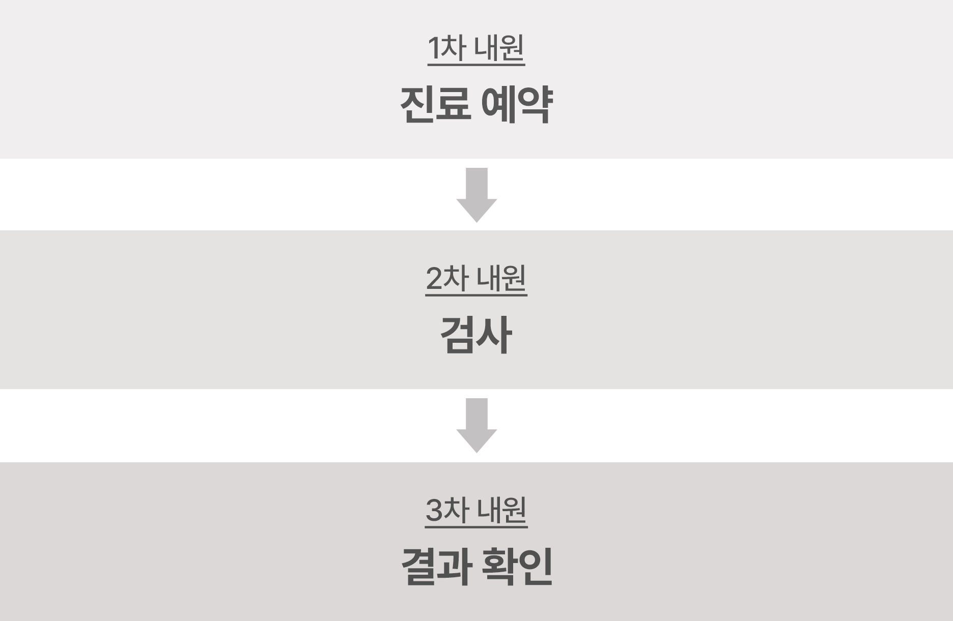 대학병원 진료시스템