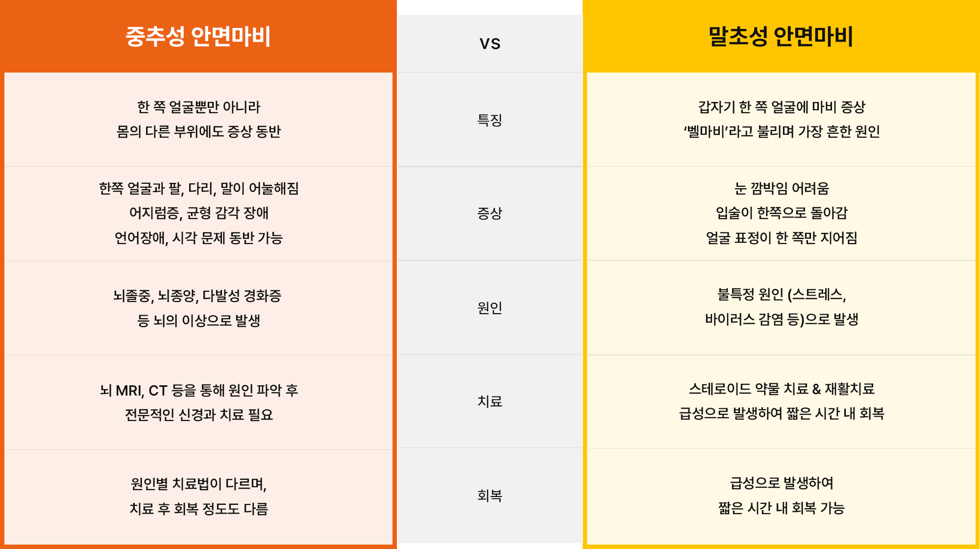 중추성 안면마비 vs 말초성 안면마비