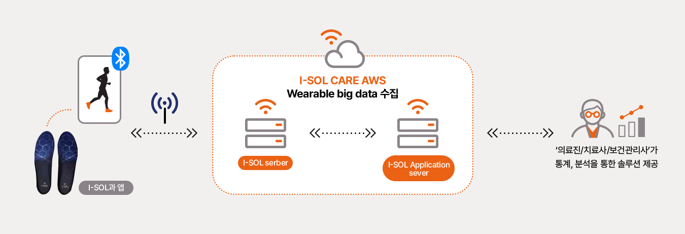 족저압 보행검사